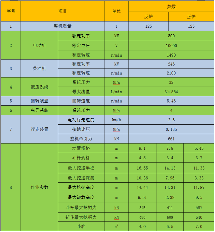 125吨双动力挖掘机参数