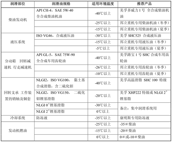 挖掘机、抓钢抓料机、报废汽车拆解机油品表