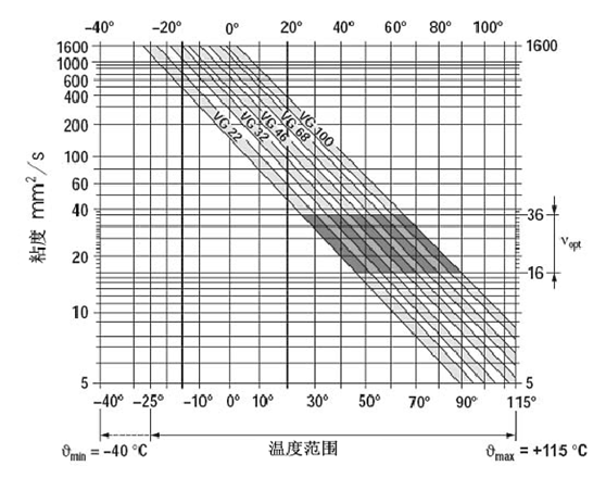 挖掘机、抓钢抓料机、报废汽车拆解机粘度于温度关系